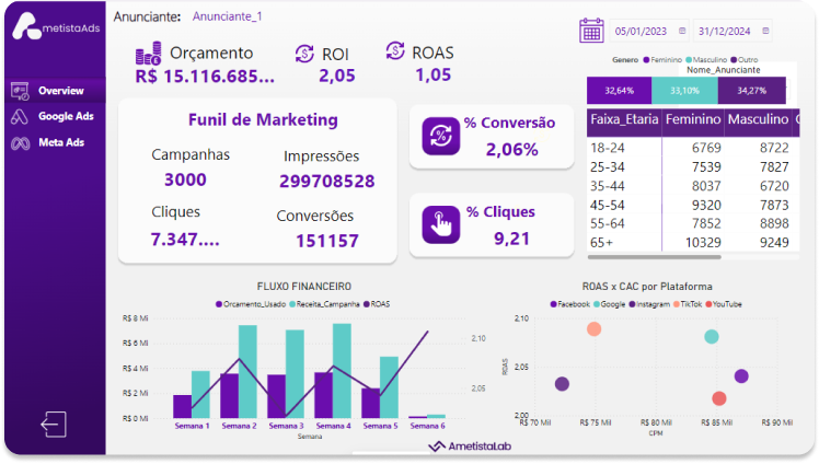 Dashboard Funcional